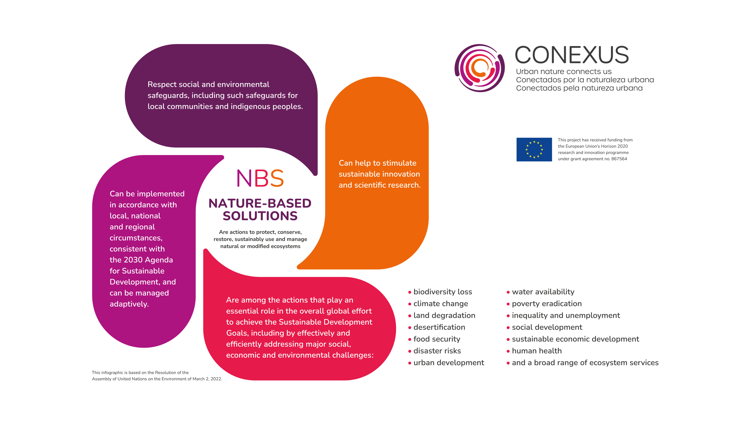 CONEXUS CO-producing Nature-based solutions and restored Ecosystems: transdisciplinary neXus for Urban Sustainability